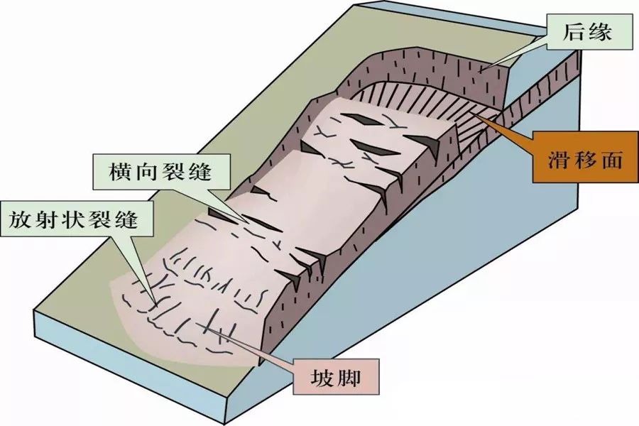 常见的地质灾害类型有:崩塌,滑坡,泥石流,地面塌陷等.