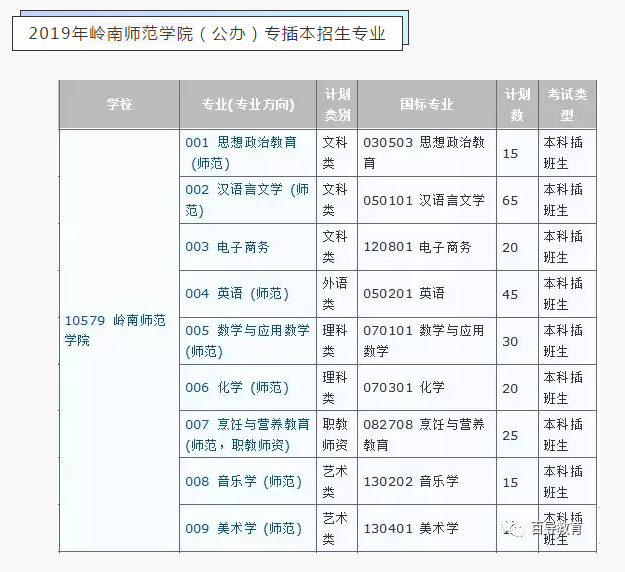 2019年岭南师范学院专插本招生专业查询表