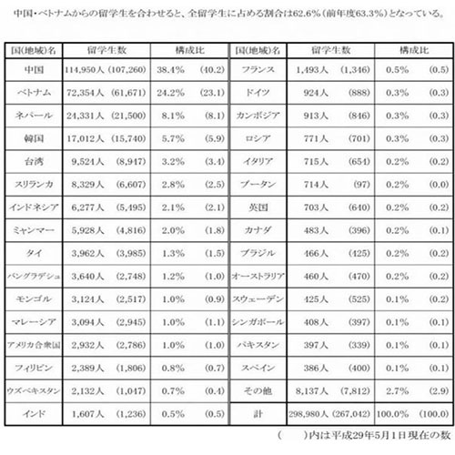 最新赴日留学报告:国外留学生人数、人气专业