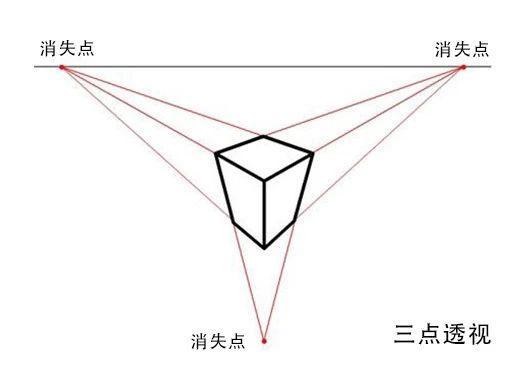 在两点透视的基础上,再增加一个消失点,立方体的所有边线都向三个