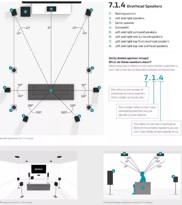 视野丨再谈家庭影院杜比全景声声道知识