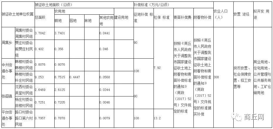 国家征地按人口补偿吗_征地补偿(2)