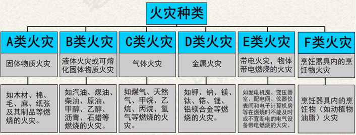 火灾根据类别一共分为abcdef六大类别a类火灾:主要是固体物质导致的
