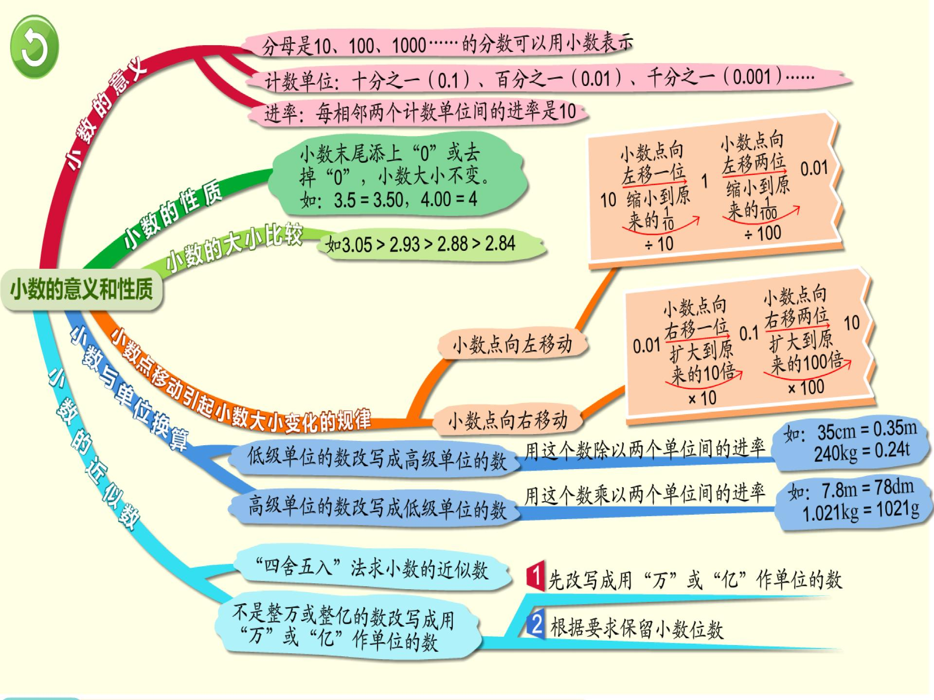 新小学四年级数学思维导图教案