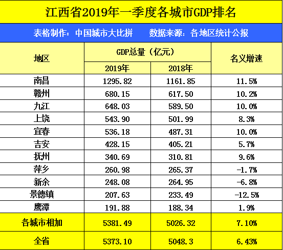 萍鄉2020gdp多少_江西萍鄉的2019上半年GDP出爐,省內可排名第幾