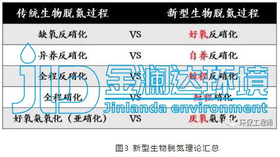 金澜达环境--污水处理脱氮之生物脱氮技术应用