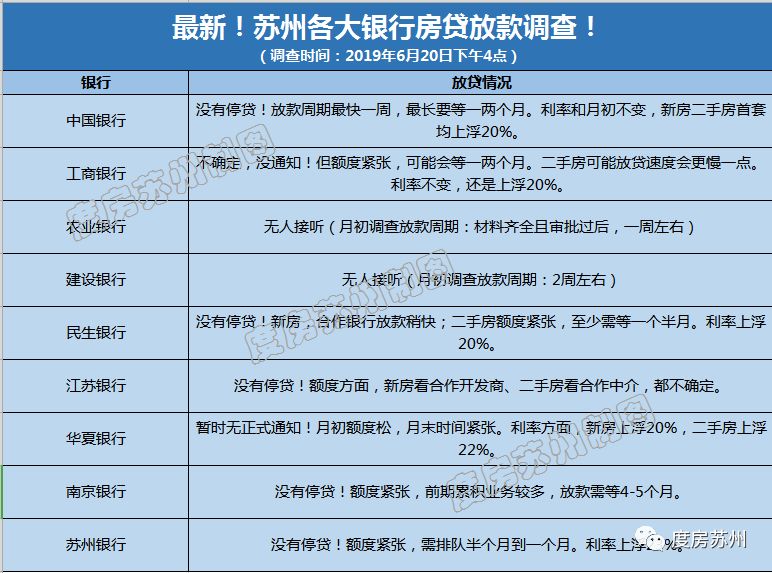 苏州银行全部停贷？！紧急致电主流银行：仍可正常办理房贷！