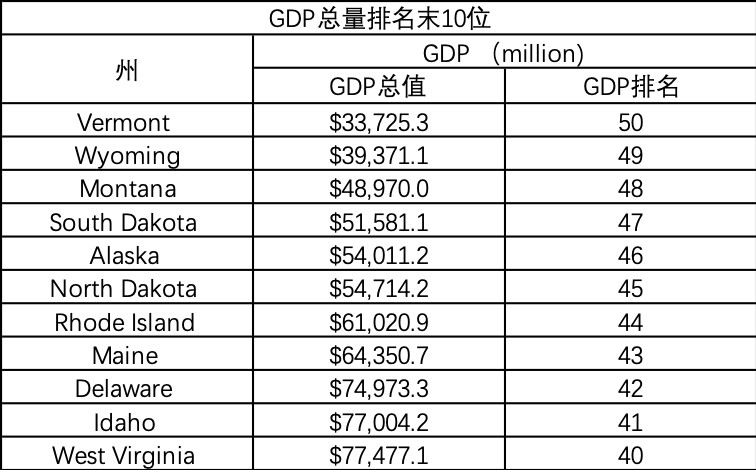 美国大州gdp排名_富可敌国 美国各州GDP地图 加州可比法国(3)