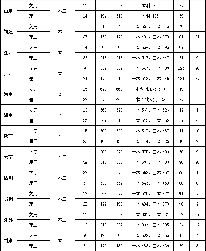 史上最全重庆文理学院2018年录取分数