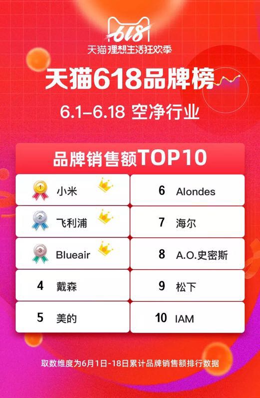 “2021年中大促：618交易额排行TOP5，谁才是你的最爱？”