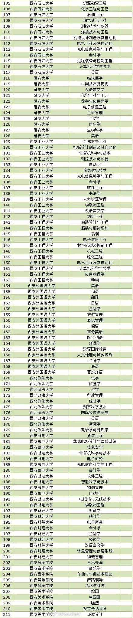 公示!榆林学院5专业拟申报2019国家级一流本科专业建设点