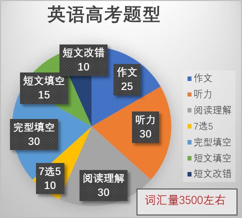 目前全国的小语种高考人数少,学习年限普遍都短,小语种高考试卷为