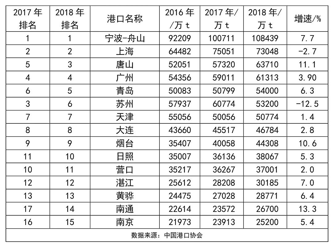 全国港口吞吐量排名_全国沿海港口布局图(3)
