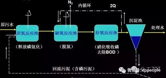 改进的bardenpho工艺4.uct工艺5.msbr脱氮除磷工艺6.