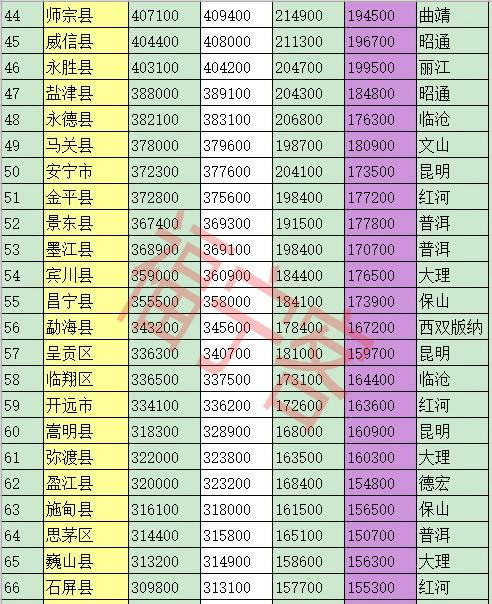 云南省各地州人口排名_红河州13县市人口排名,看看你在的县市排第几