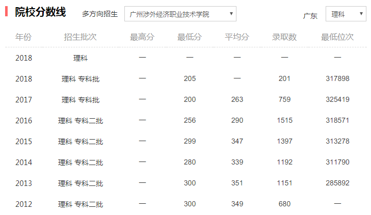 广州涉外经济职业技术学院宿舍情况录取分数线新生群