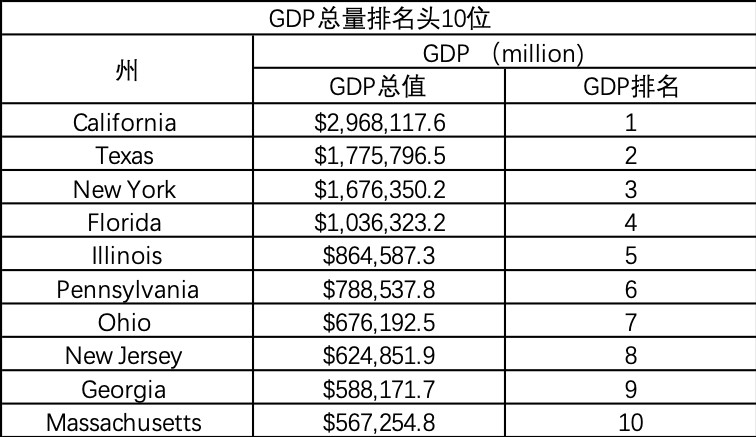 使用函数预测此地2019年GDP平均值