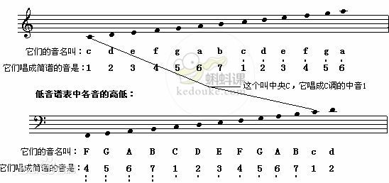 ⑤对照表:④在低音谱表中:二间是do,三线是re,三间是mi,四线是fa,四