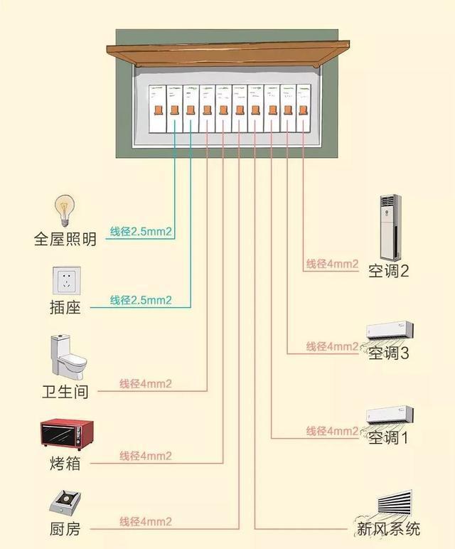 5 ,强电箱的线路布置 强弱电的电流不一样,强电的话电流大比较危险