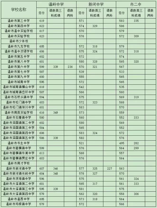 温岭中学,新河中学,市二中录取分数线