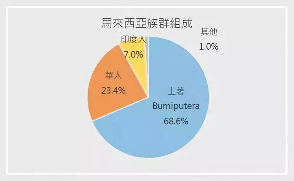 马来西亚人口结构_马来西亚人口图