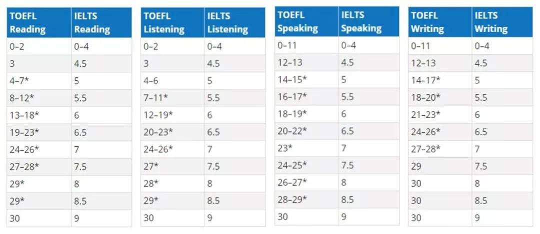 托福100分对比雅思7分,谁更难?