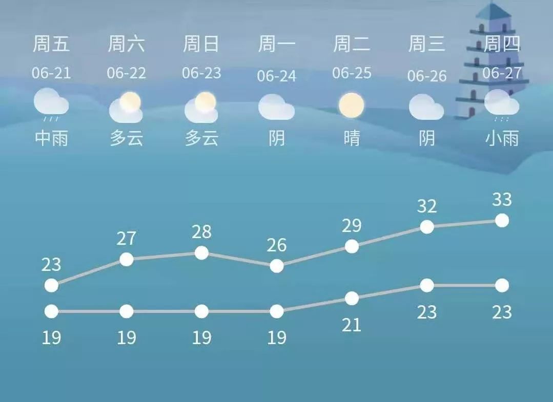 西安连着下了三天雨,周末能见太阳吗?