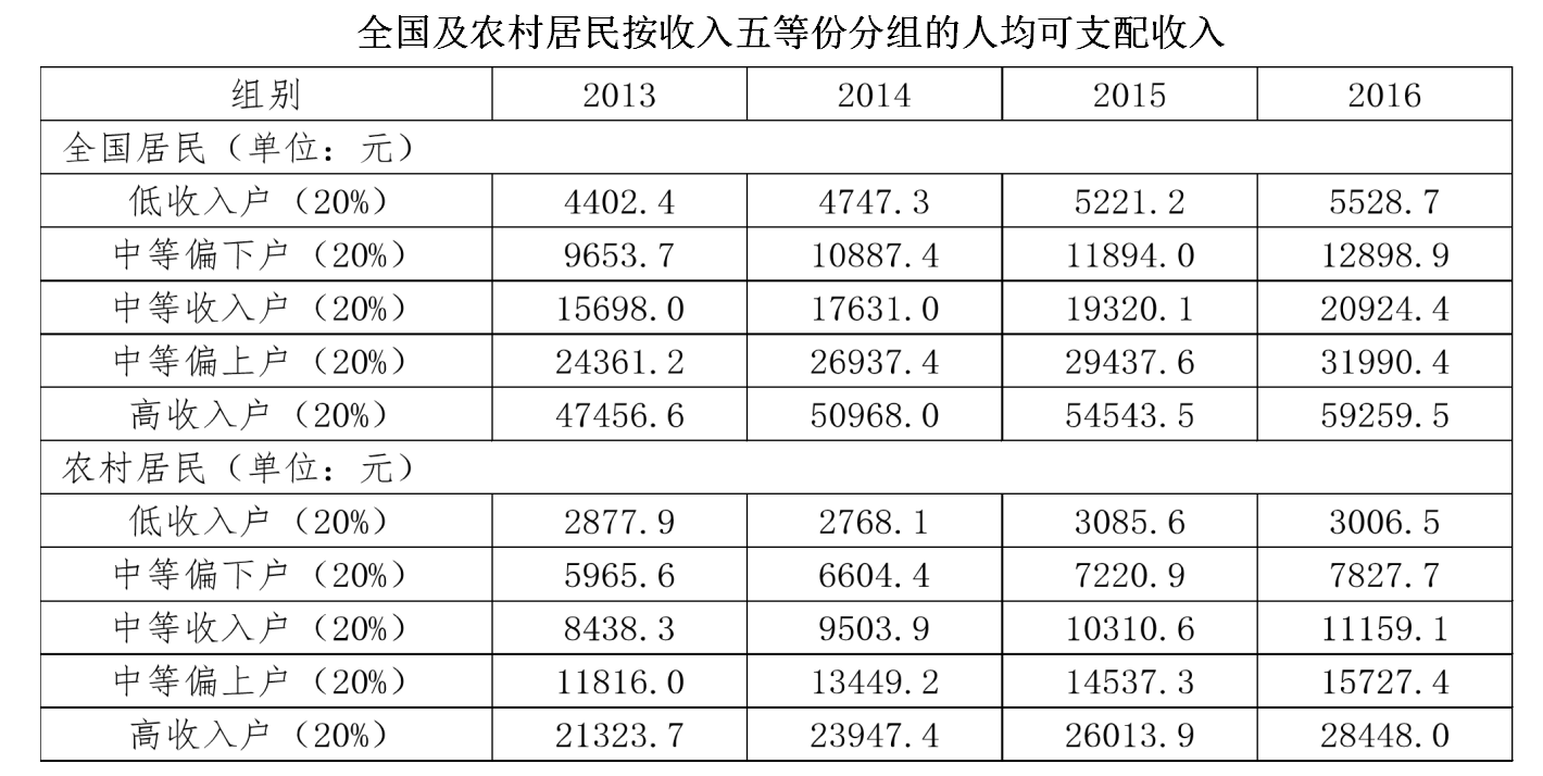 农村户口人均可支配收入_人均可支配收入(3)