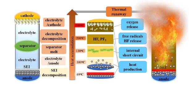 锂离子电池安全事件起火及失效机理分析