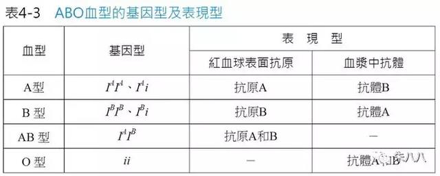 abo血型由三个等位基因ia,ib及i来决定其性状(表4-3).