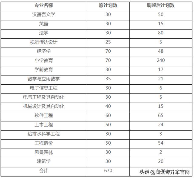 湖北工程学院专升本