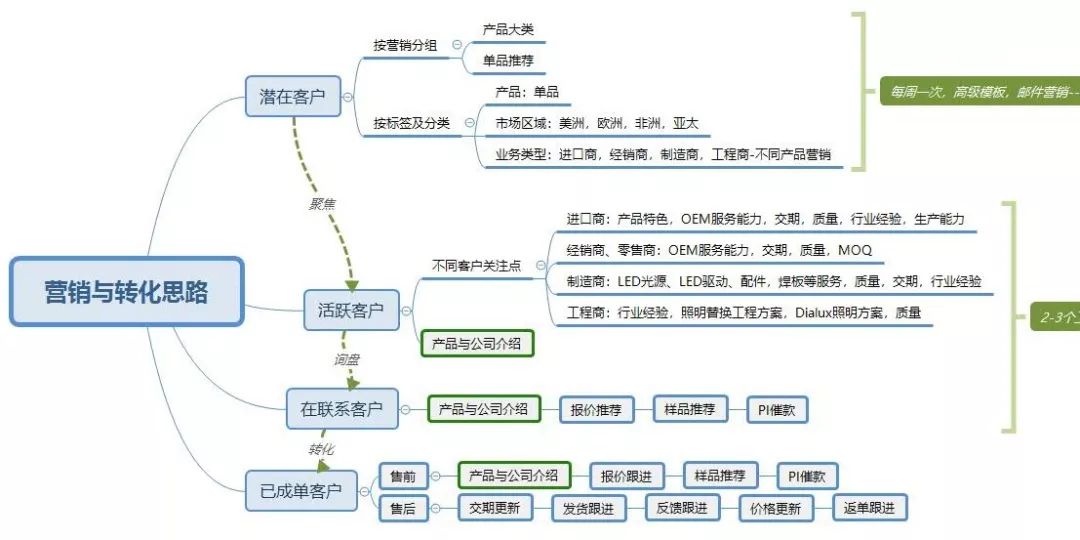 客户细分一小步营销收益一大步