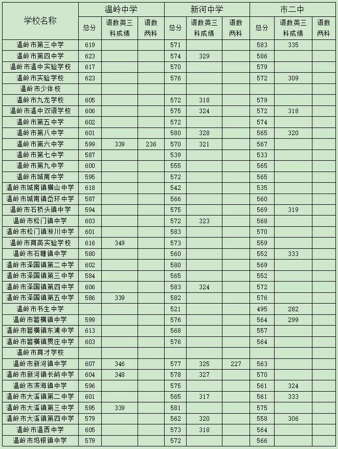 2019台州中考录取分数线揭晓!全在这了