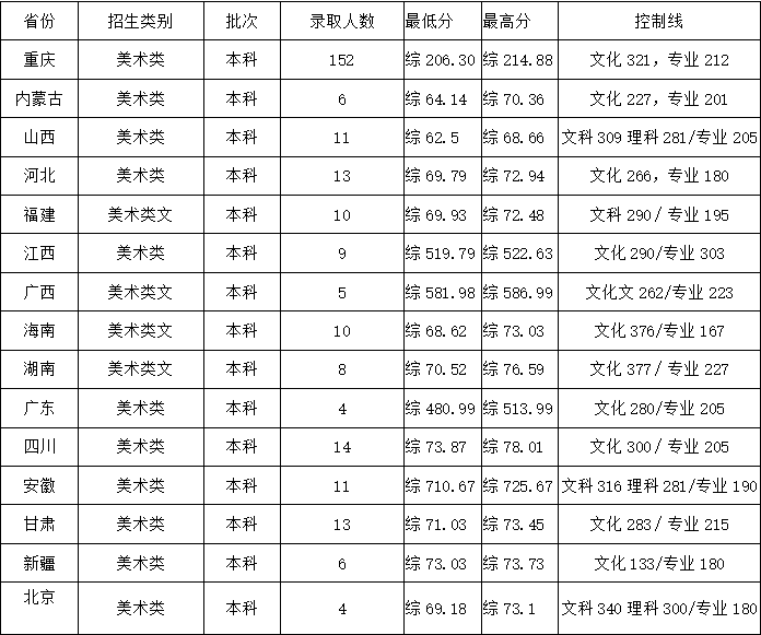 史上最全重庆文理学院2018年录取分数