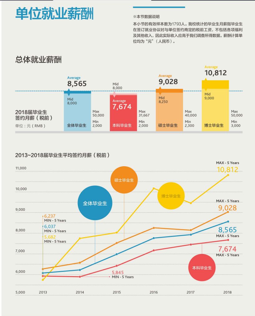 上财金融硕士就业报告