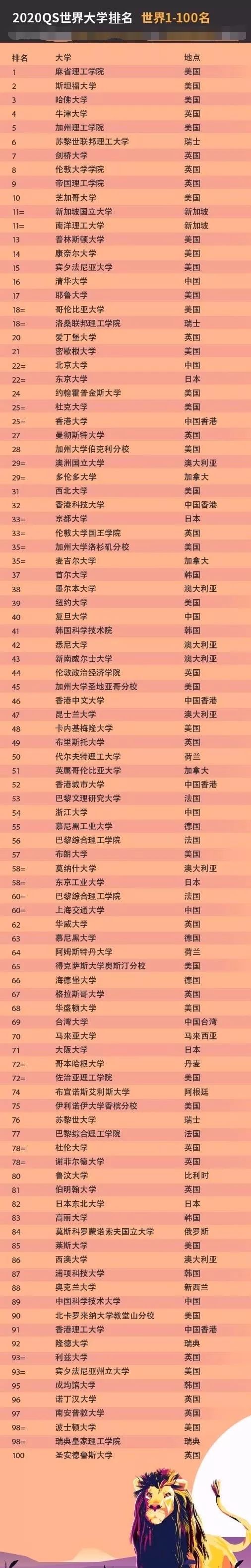 世界大学qs2020年排名_2020年QS世界大学排名发布