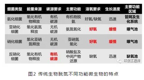 金澜达环境--污水处理脱氮之生物脱氮技术应用