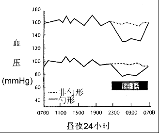 一天当中血压是如何波动的什么时候的血压最重要