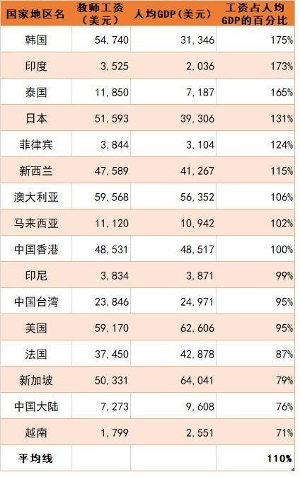 工资占人均gdp(3)