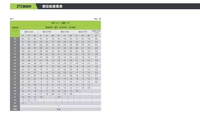 中联80吨7节臂上市,主臂65.6米,全配重32吨