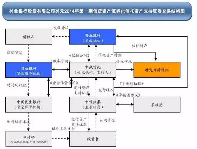 9个案例图教你看懂资产证券化交易结构