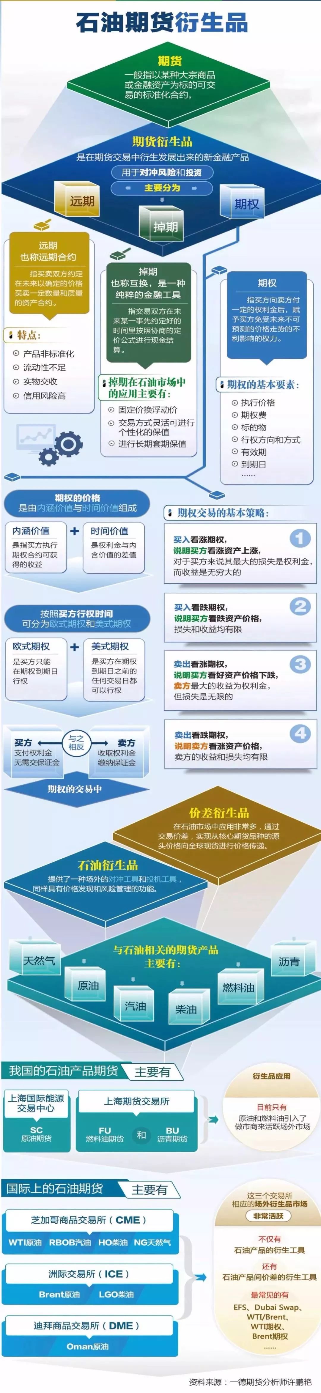明辉说油】一图看懂石油期货及其衍生品的关系_搜狐网