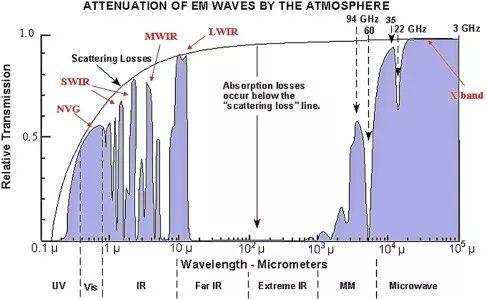 从大气衰减图看毫米波雷达的常用频段
