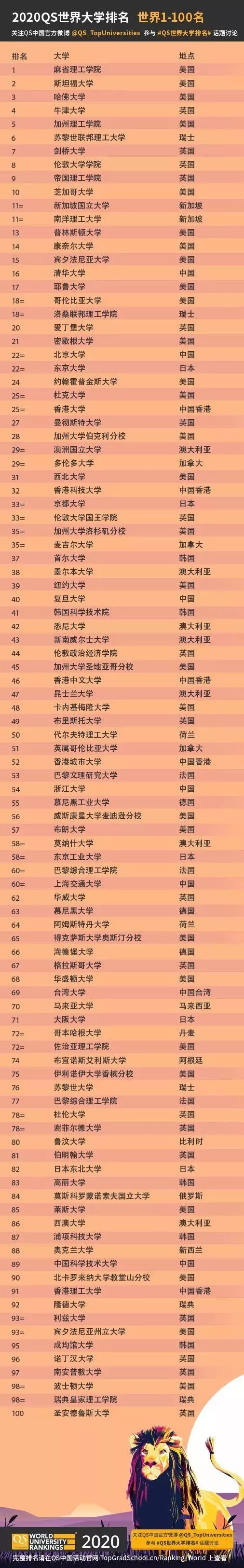 2020 qs世界大学榜单排名,几家欢喜几家愁