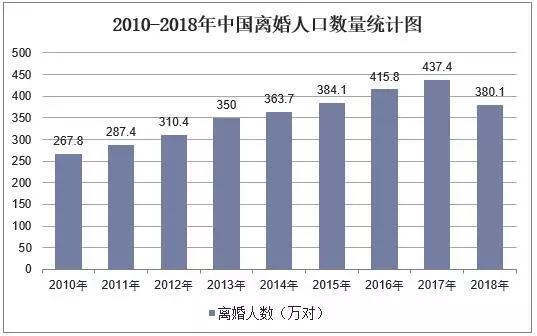 中国离婚人口数_2020年离婚人口数