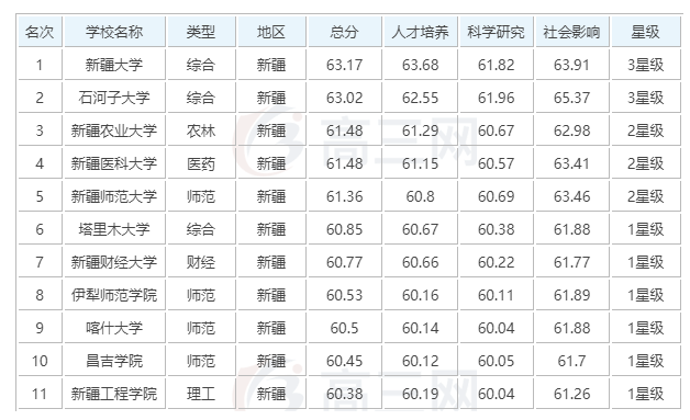 新疆大学排名