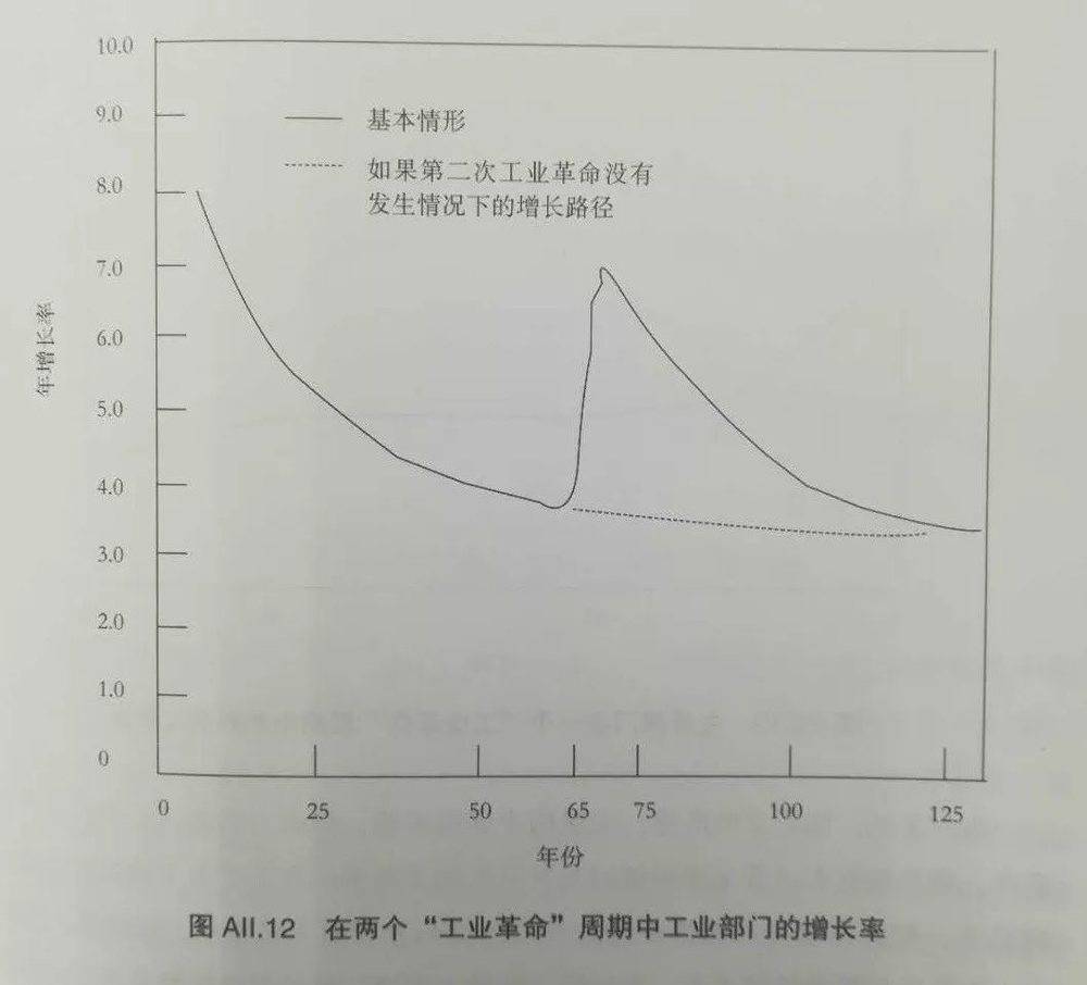 工业革命的经济总量比过去多