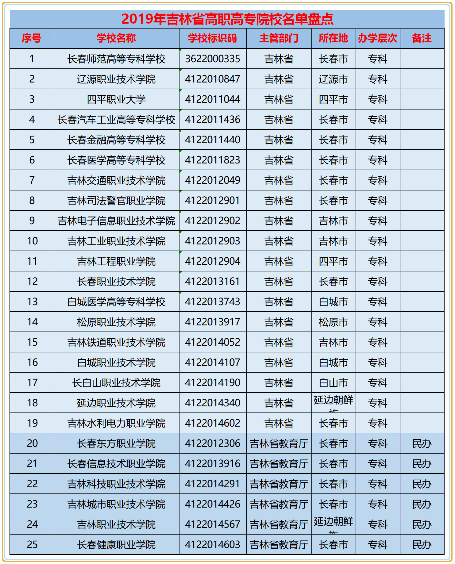 高考:2019年吉林省高考各批次录取分数线公示,附带省内高校名单