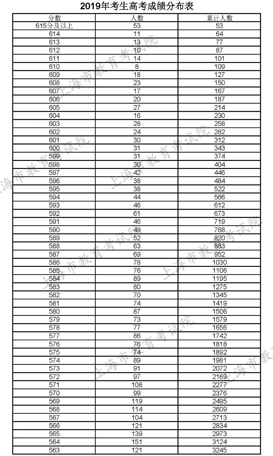 【重磅】汇总:2019上海高考本科线,自招线,高考成绩分布表,各校综评