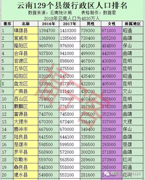 云南省129个县级行政区人口排名